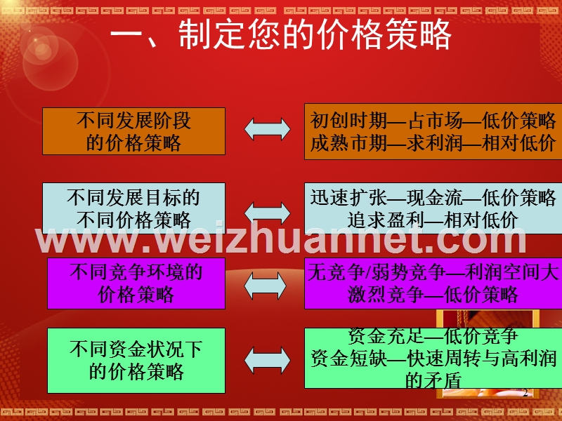 门店定价原则.ppt_第2页