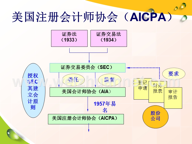 美国会计准则制定机构的演变.ppt_第3页