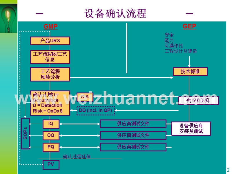 设备确认中的风险评估.ppt_第2页