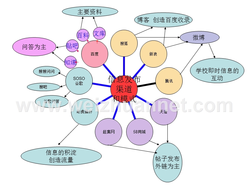 信息发布策略和技巧.ppt_第3页