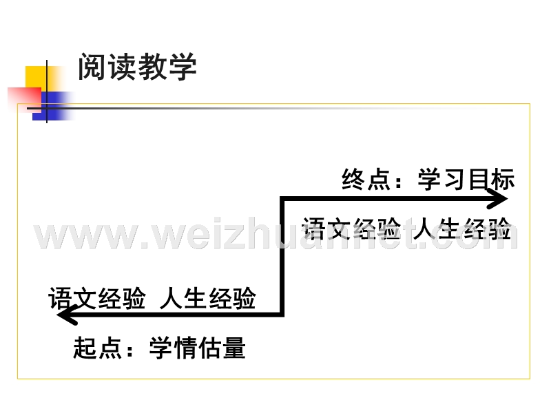 组织教学环节的两个要点(王荣生7月25日2).pps_第3页