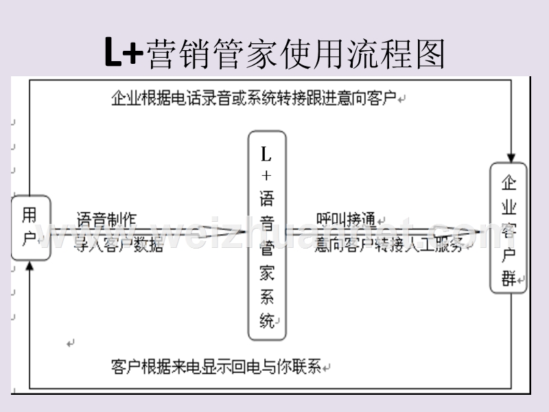 营销工具电话群呼介绍绍.ppt_第2页