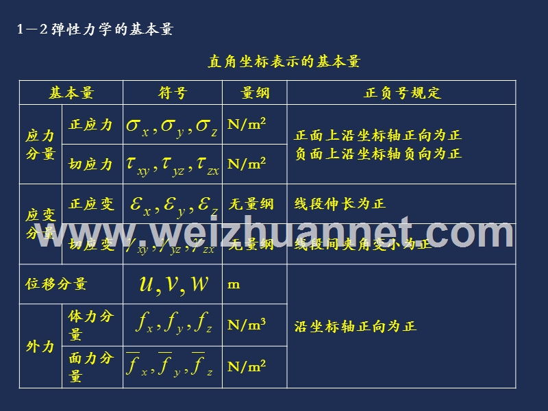 弹性力学总结.pps_第2页