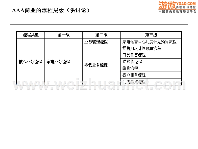 麦肯锡对某公司主要管理流程和家电业务流程方案(ppt-78页).ppt_第3页