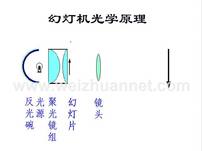 照相机、幻灯机、放大镜的课件.ppt_第2页