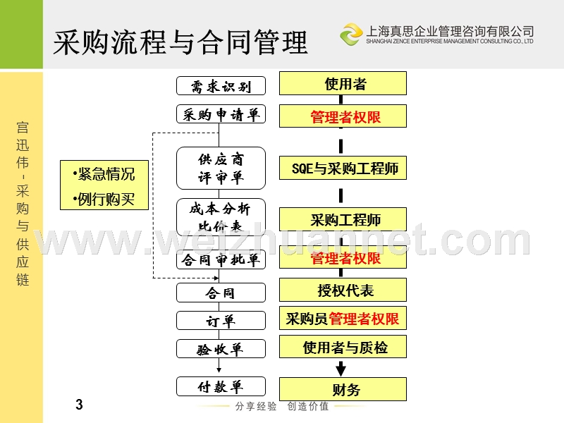 宫迅伟-采购合同管理与风险控制.pptx_第3页