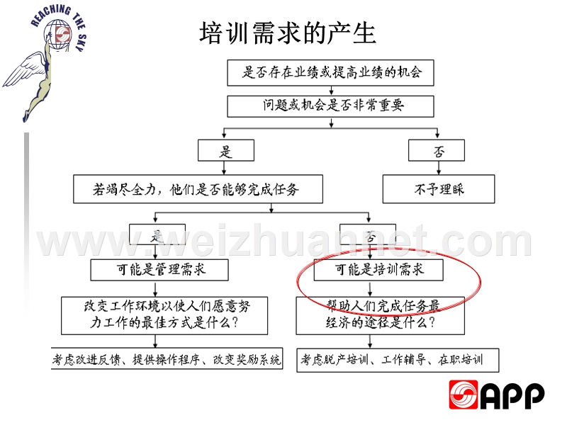 培训需求的确认-内部版.ppt_第2页