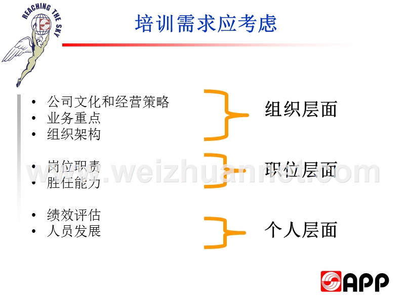 培训需求的确认-内部版.ppt_第3页