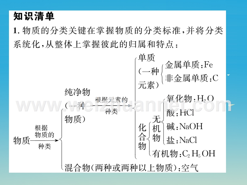 【精英新课堂】2017届九年级化学下册 第十二单元 化学与生活 专题三 物质的分类课件 （新版）新人教版.ppt_第2页