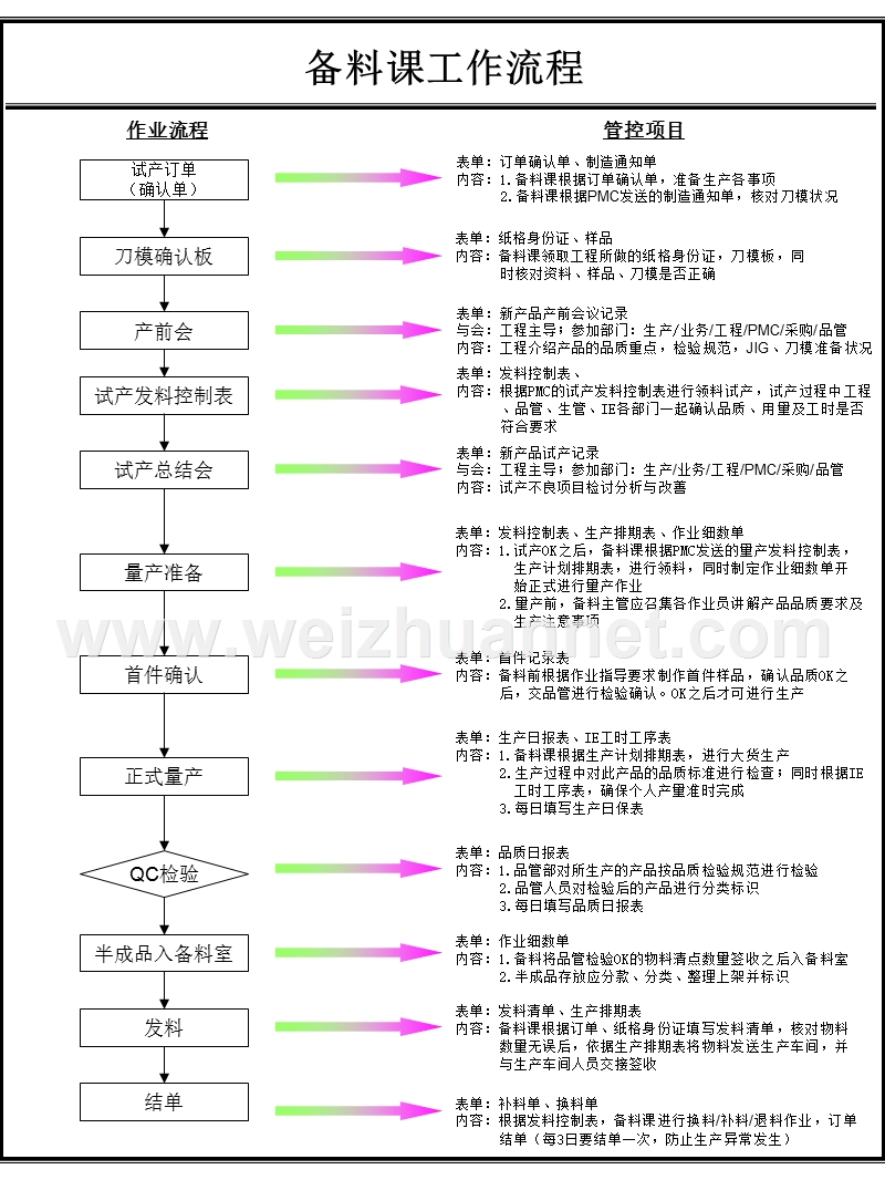 生产部工作流程.ppt_第1页