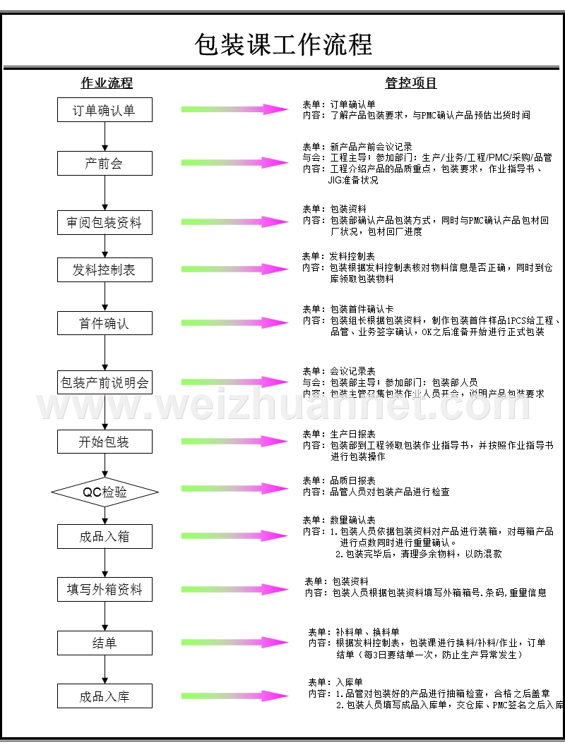 生产部工作流程.ppt_第3页