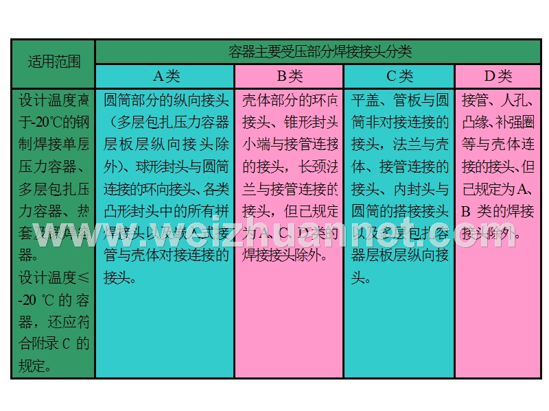 焊接接头分类及焊接接头系数.ppt_第1页