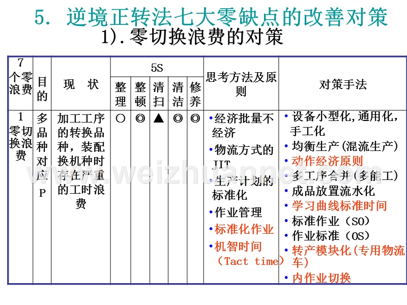 现场的八大浪费的理解与预防方法.ppt_第3页