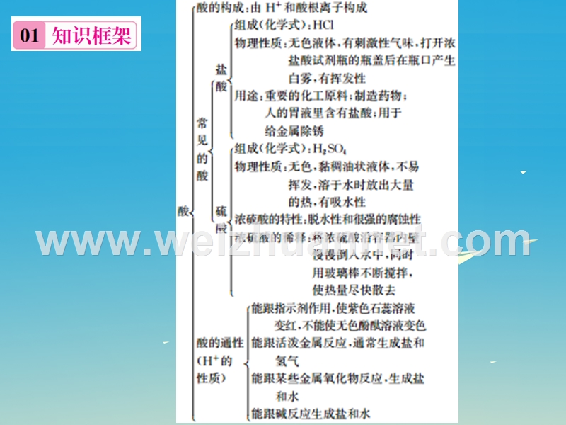 【名校课堂】2017年春九年级化学下册 第十单元 酸和碱知识清单习题课件 （新版）新人教版.ppt_第2页