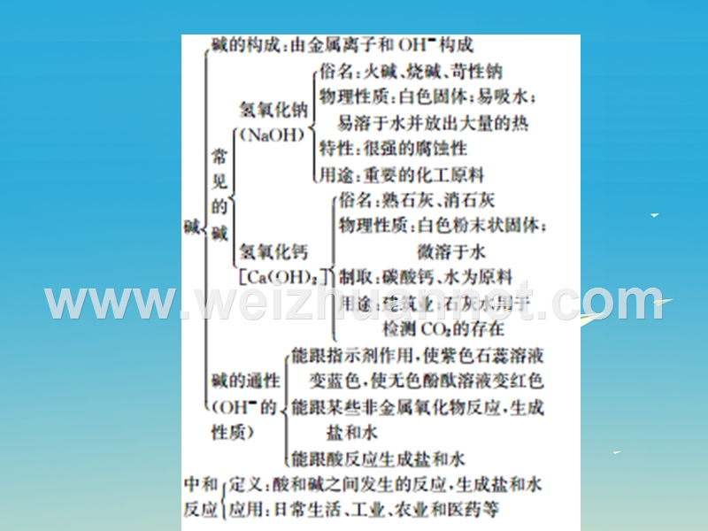 【名校课堂】2017年春九年级化学下册 第十单元 酸和碱知识清单习题课件 （新版）新人教版.ppt_第3页