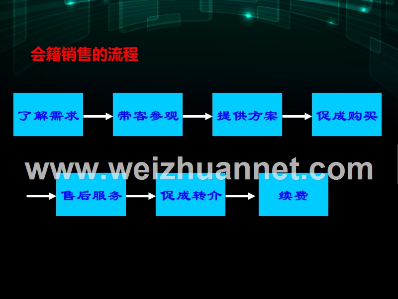 健身会籍新员工培训.ppt_第2页