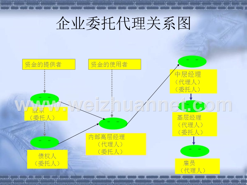 公司理财-代理问题.ppt_第3页