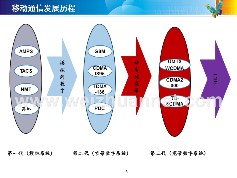 移动通信系统及信令采集介绍v2.0.pptx_第3页