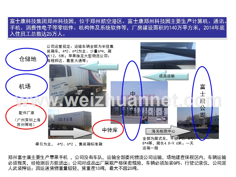 郑州航空港现有企业物流形式.ppt_第1页