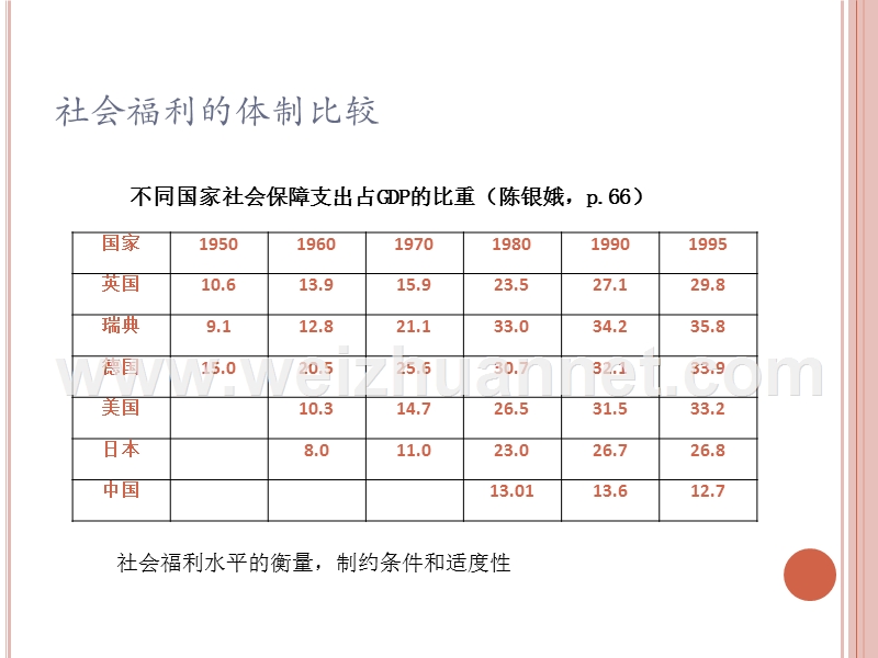 社会福利的体制比较.pptx_第3页