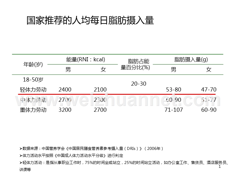 脂肪与健康.pptx_第1页