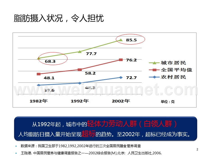 脂肪与健康.pptx_第2页