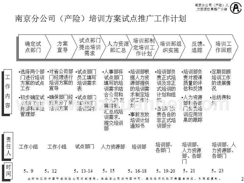 麦肯锡《平安上海产险南京(产险)培训方案试点小结》21页.ppt_第2页