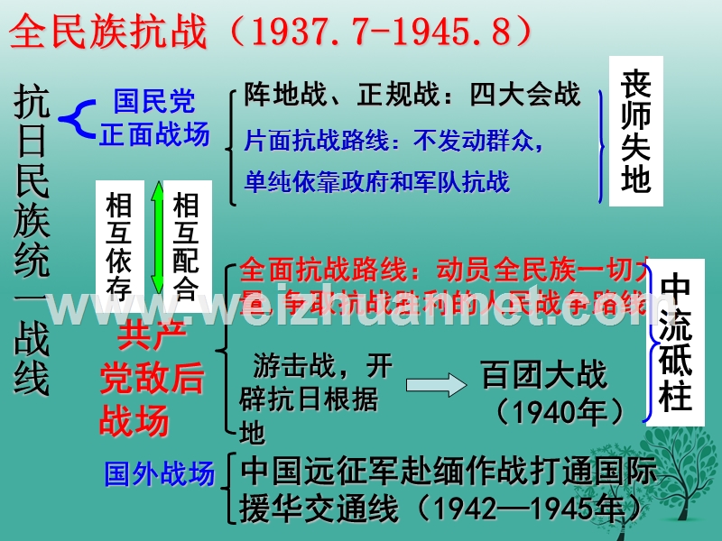 八年级历史上册 第19课 把我们的血肉筑成新的长城课件 北师大版.ppt_第3页