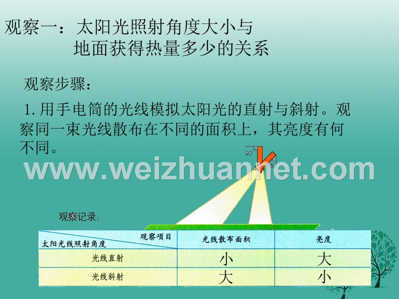 七年级地理上册 第一章 地球 太阳光直射、斜射对地面获得热量的影响课件2 （新版）商务星球版.ppt_第3页