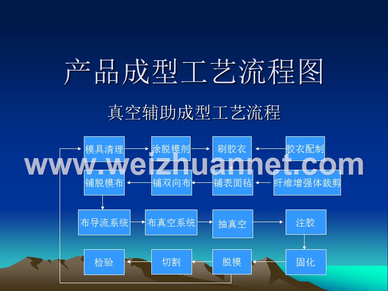 真空辅助成型.ppt_第2页