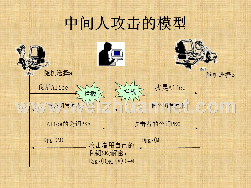 公钥密码通信防范中间人攻击.pptx_第3页