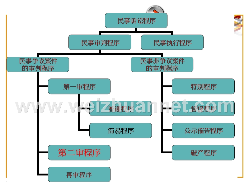 第十三章第二审程序.ppt_第3页