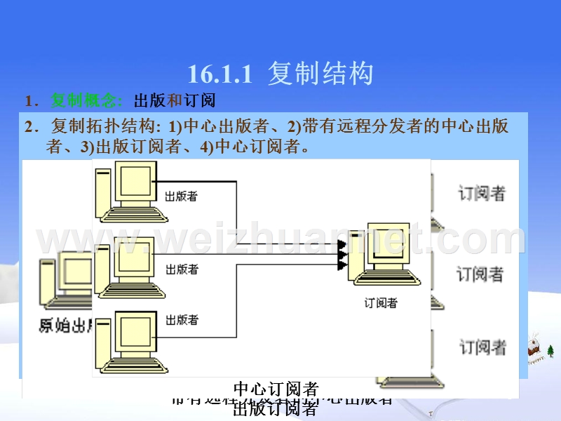 第16章数据复制.ppt_第3页