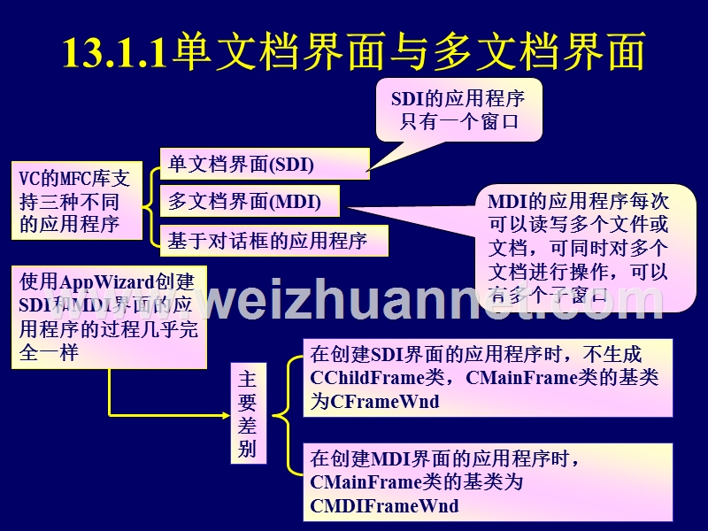 第14章单文档与多文档.ppt_第3页