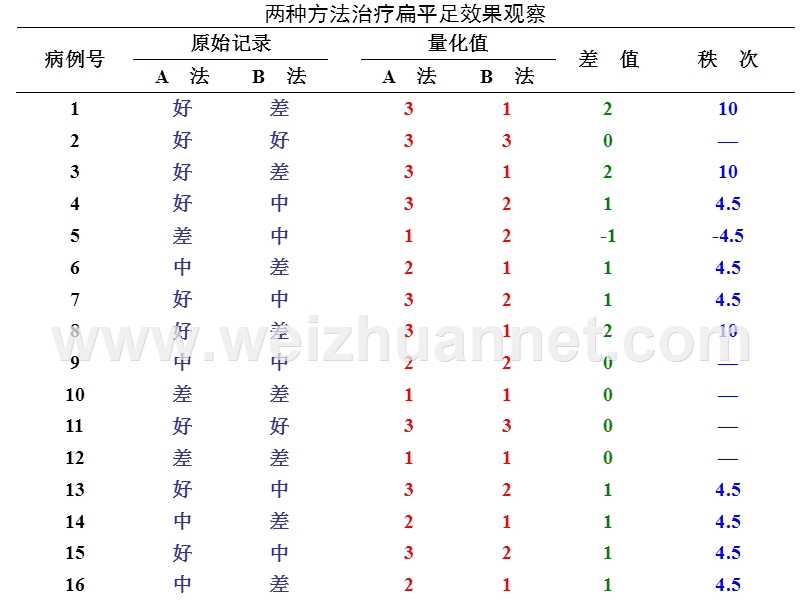 配对等级资料比较的轶和检验例子.ppt_第2页