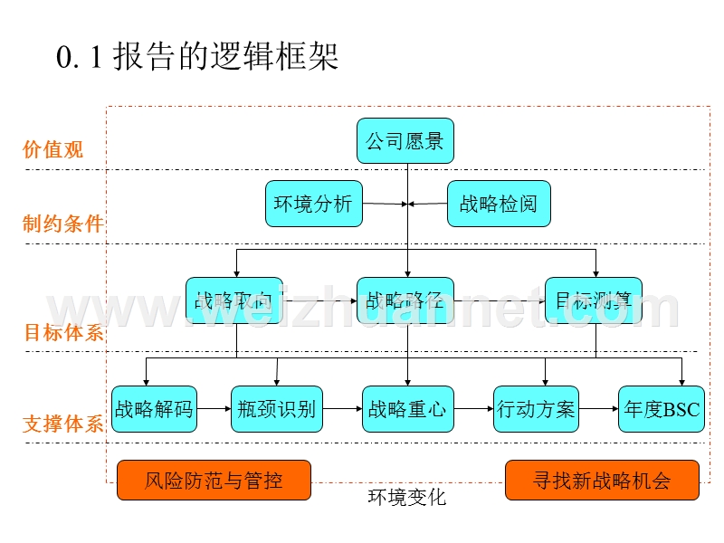 金地集团2011-2014三年战略规划.ppt_第3页