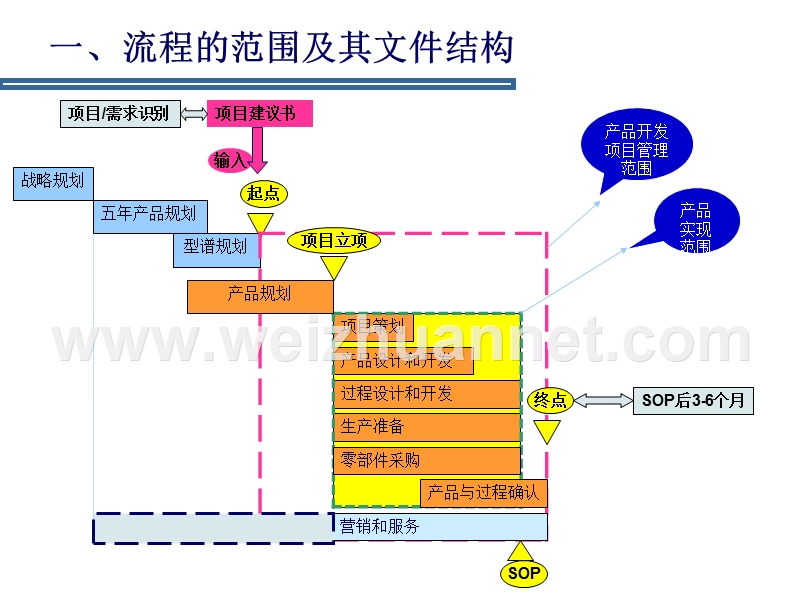 新车型开发程序-产品开发流程.ppt_第3页