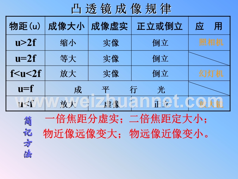 照相机、幻灯机、放大镜的课件(1).ppt_第2页