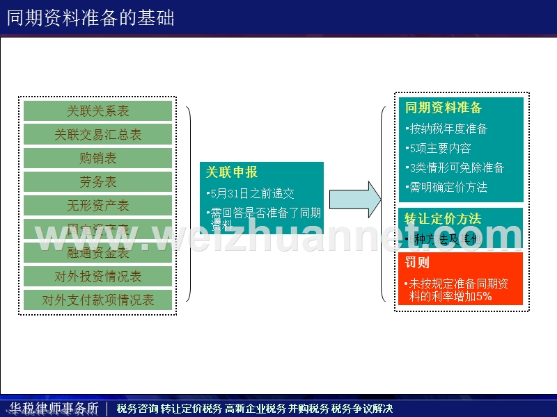 外企转让定价税务培训资料.ppt_第3页