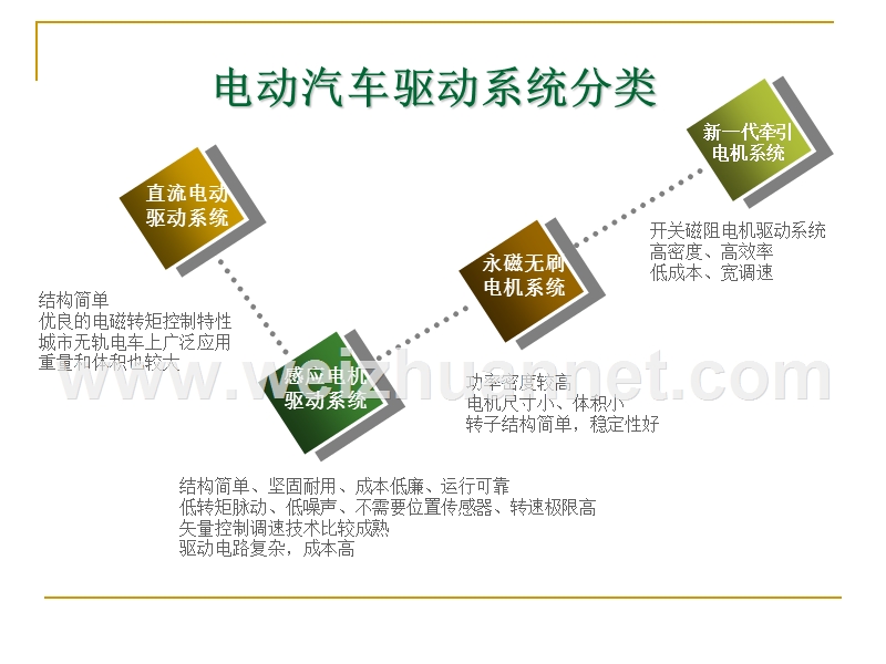 电动汽车驱动系统结构综述.ppt_第3页