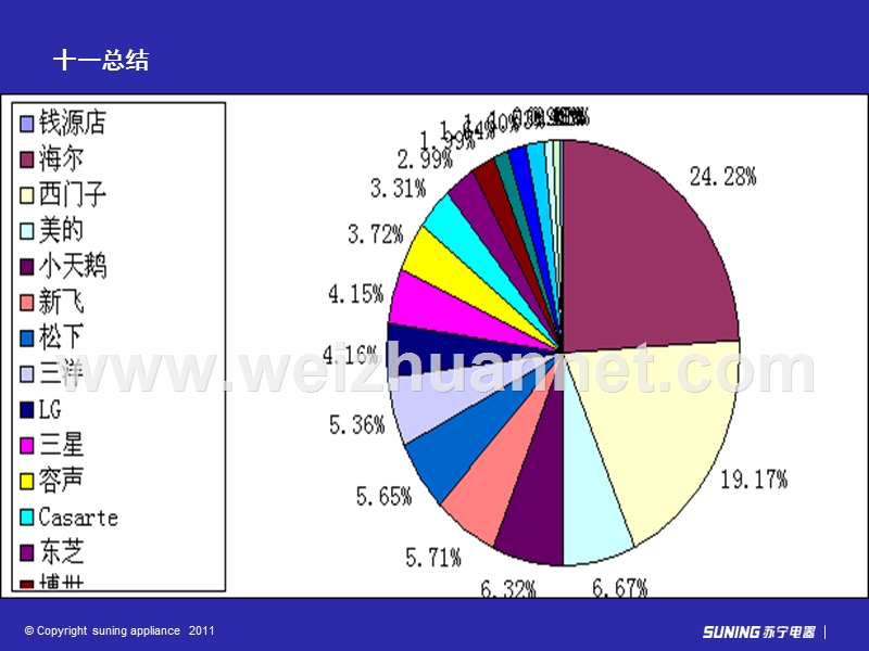 苏宁电器十一总结.ppt_第3页