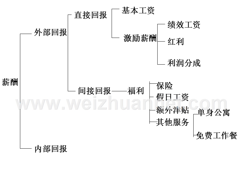 助理人力资源管理师第五章-薪酬管理.ppt_第2页