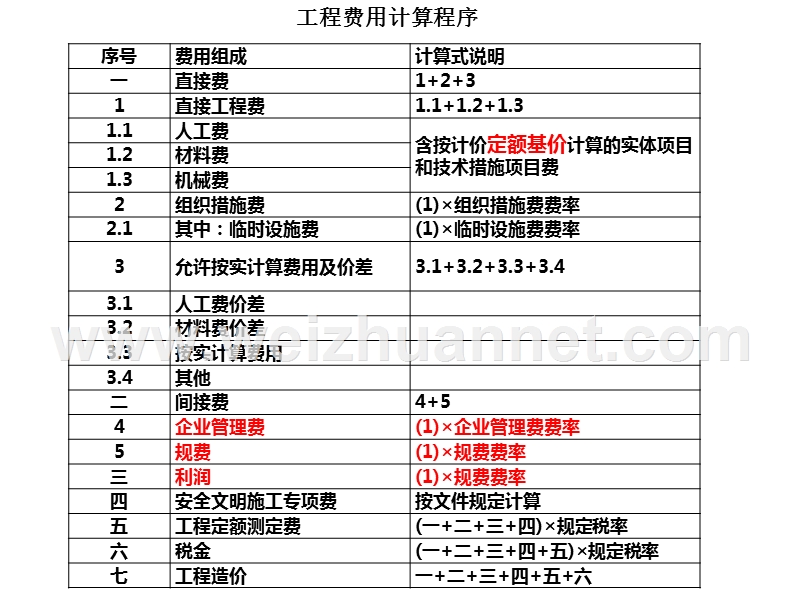 重庆工程费用计价程序及综合单价确定程序.ppt_第1页