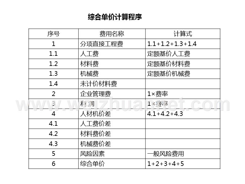 重庆工程费用计价程序及综合单价确定程序.ppt_第2页