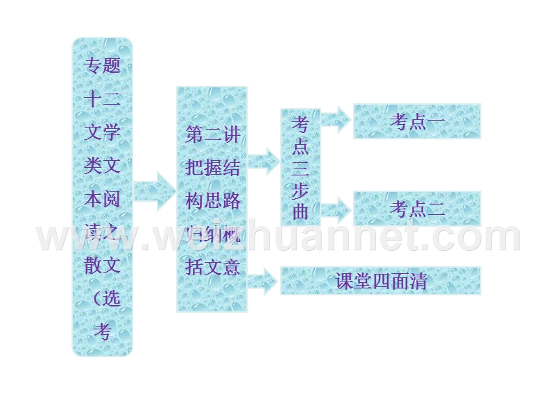 高三语文第二轮学习专题课件：专题十二-第二讲-《把握结构思路-归纳概括文意》(93张ppt).ppt_第1页