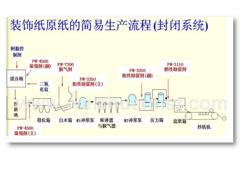 装饰原纸的生产流.pptx_第2页