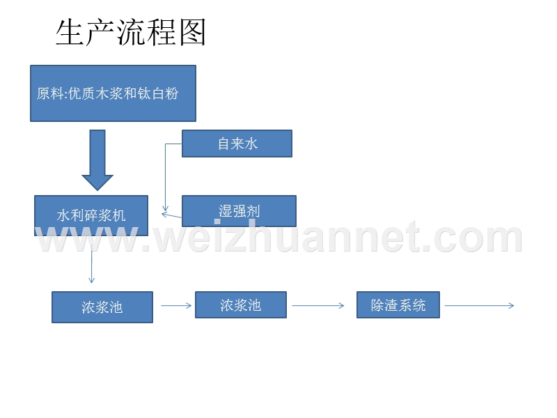 装饰原纸的生产流.pptx_第3页