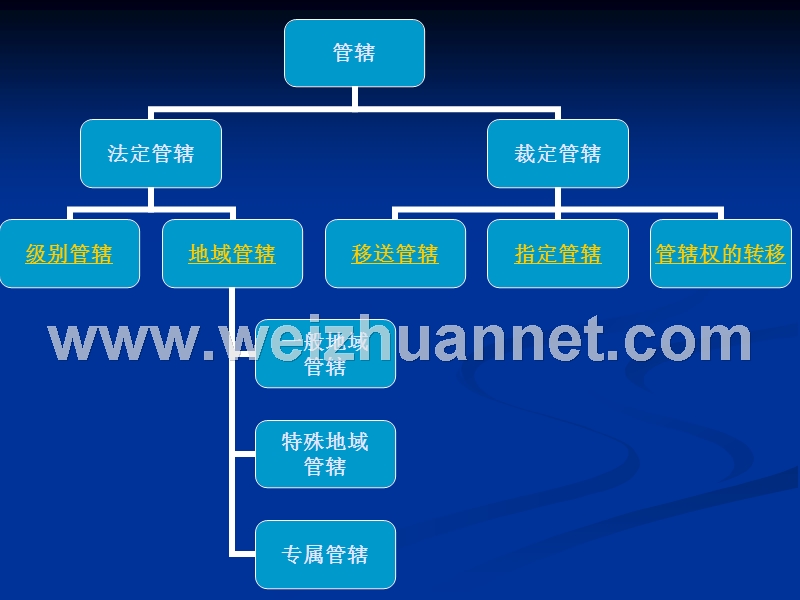 第七章-主管与管辖.ppt_第3页