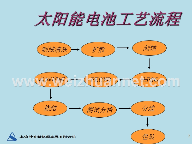 太阳能电池工艺培训资料.ppt_第2页