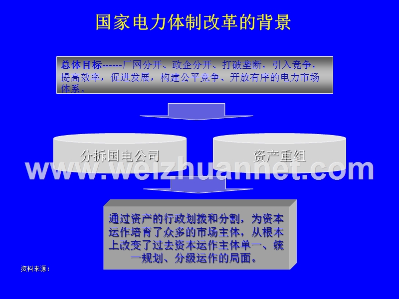电力行业的改革背景(2002).ppt_第3页
